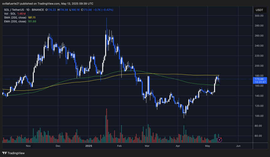 Sol은 200 일 미만의 SMA | 출처 : TradingView의 SolusDT 차트