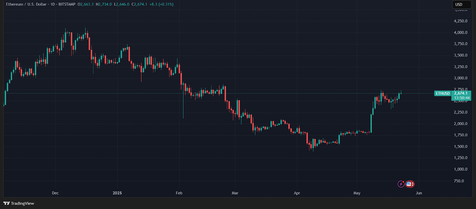 Ethereum TradingView.