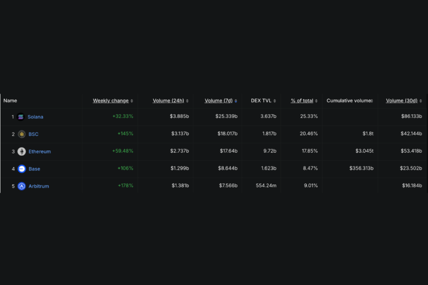 weekly change