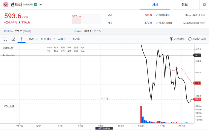 만트라 상장 후 가격 차트