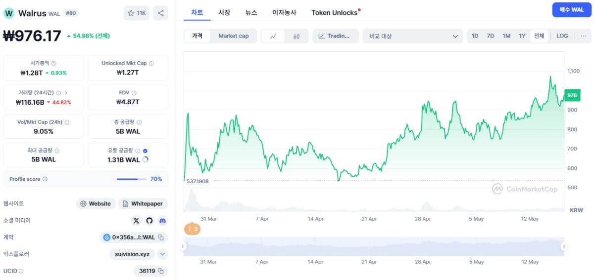 월러스 코인 가격 변동 | 출처: 코인마켓캡