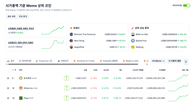 코인게코 시가총액 기준 상위 밈코인 