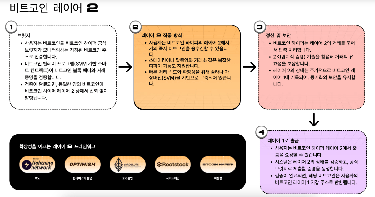 비트코인하이퍼의 비트코인 레이어2