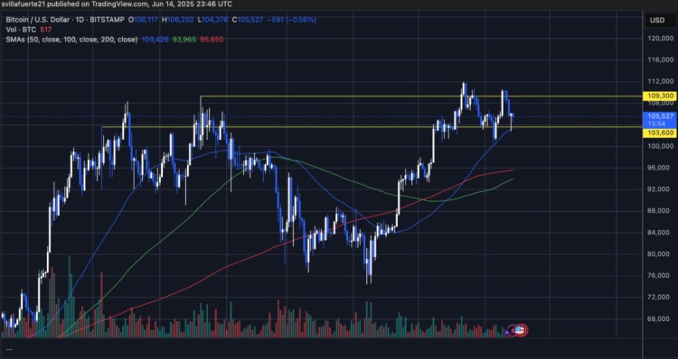 График BTCUSDT, источник TradingView.
