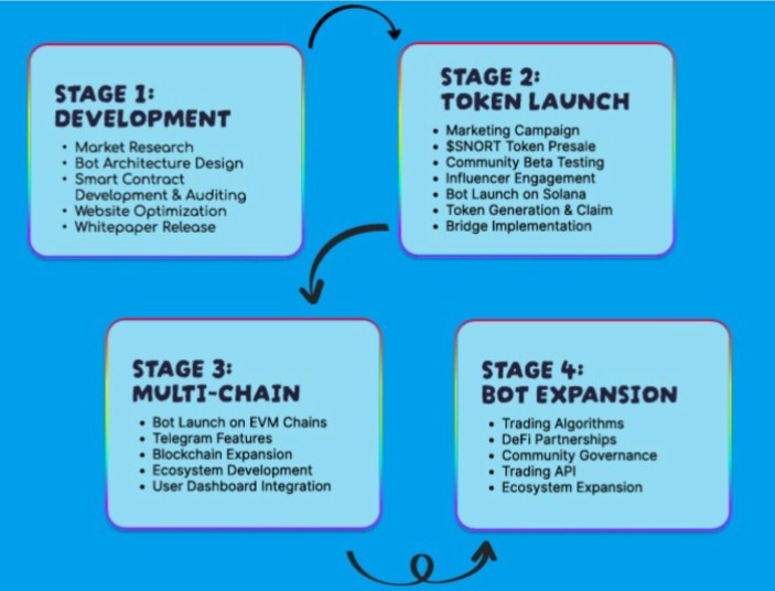 Snorter Bot’s four-stage roadmap