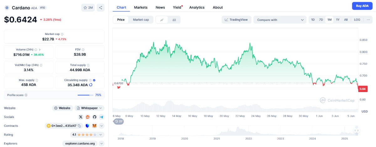 Cardano (ADA)