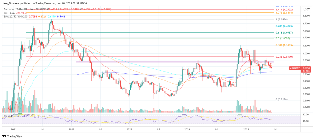 Cardano price