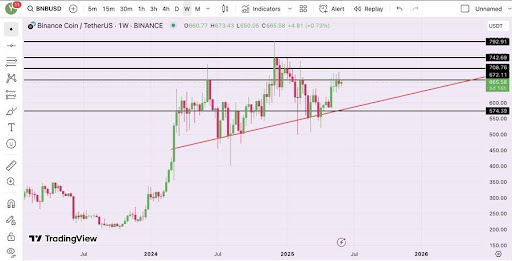 BNB Coils For Impact: Will $670 Crack Under Pressure?
