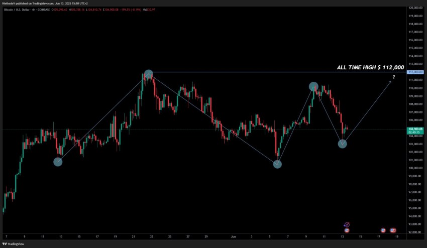 BTC/USD 1D - Bron : TradingView