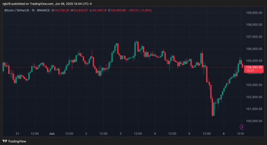 Bitcoin Repeating 2024 Rally? Analysts Eye ‘Real Breakout’ 2 Bitcoin, BTC, BTCUSDT