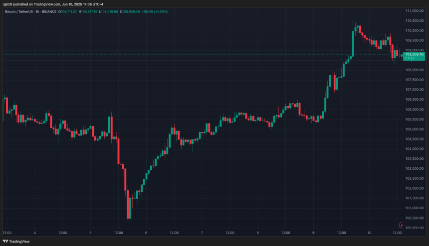 Bitcoin, BTC, BTCSDT