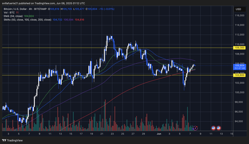 BTC testing key resistance | Source: BTCUSDT chart on TradingView
