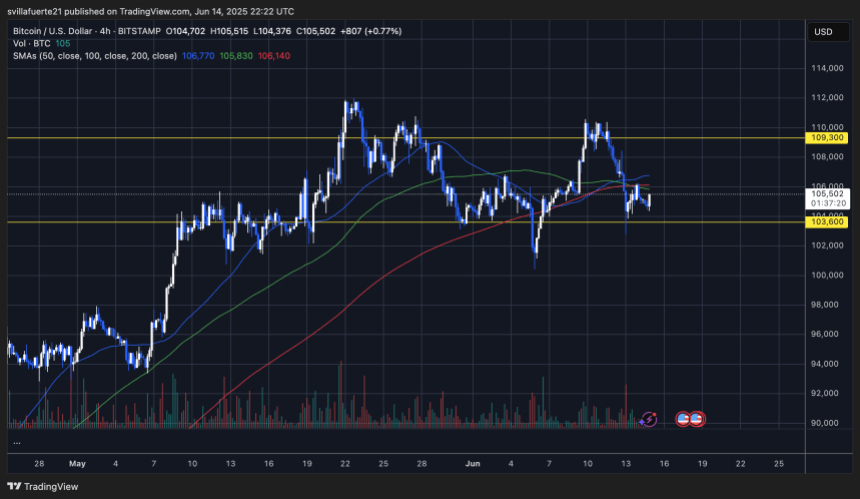 BTC trading below key moving averages (4-hours) | Source: BTCUSDT chart on TradingView