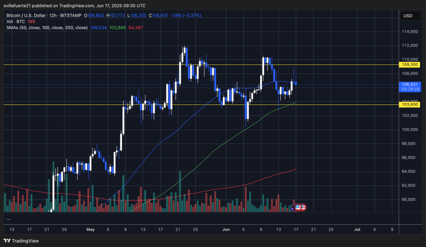 BTC consolidates in a range | Source: BTCUSDT chart on TradingView