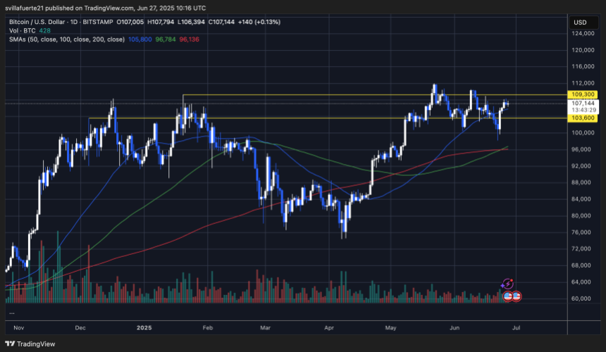 BTC testing key supply level | Source: BTCUSDT chart on TradingView