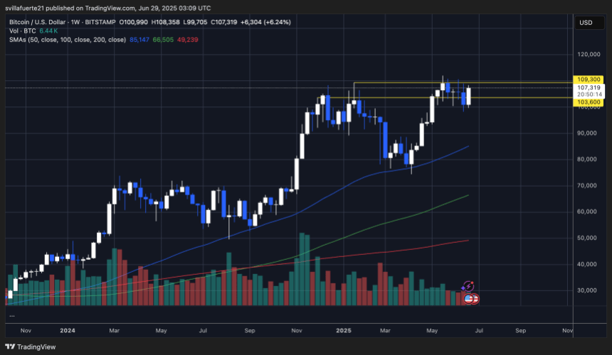 BTC testing key weekly resistance | Source: BTCUSDT chart on TradingView
