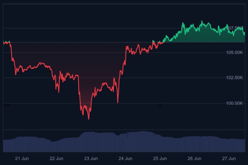 bitcoin koers, wat gaat bitcoin doen