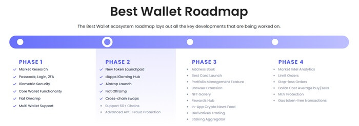 Best Wallet’s four-phase roadmap.