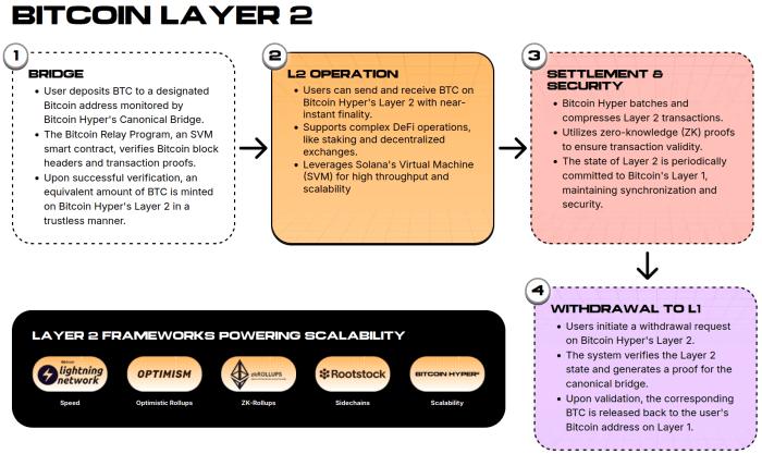 Bitcoin Hyper is a multi-faceted L2 that uses SVM and bridging for wrapped $BTC trading.