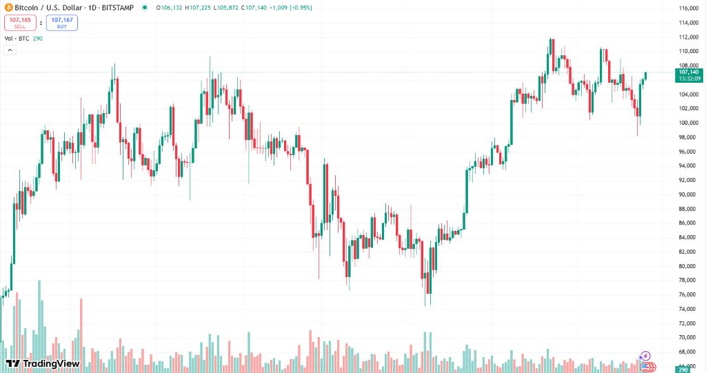 Bitcoin - Testarea nivelurilor de suport
