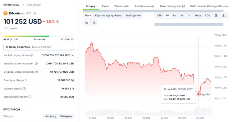 Cena Bitcoin na CoinGecko