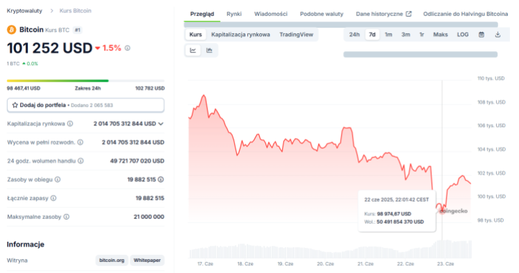 Cena Bitcoin na CoinGecko