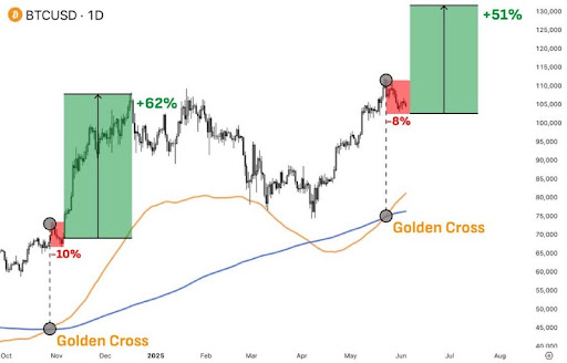 Bitcoin Golden Cross Pattern Says The Crash To $100,000 Is Normal – What To Expect Next