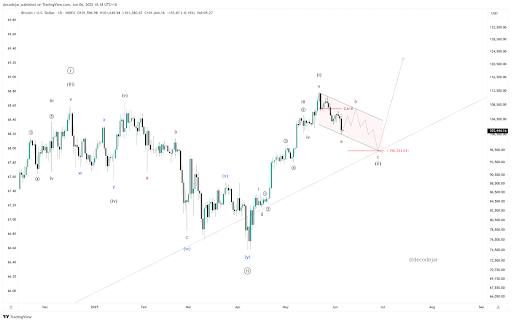 Can Bitcoin Price Bounce To $120,000 Or Will It Break Below $100,000?