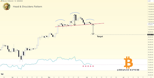 Bitcoin Price Crash Trigger To $96,000: The Head And Shoulders Pattern That’s Forming