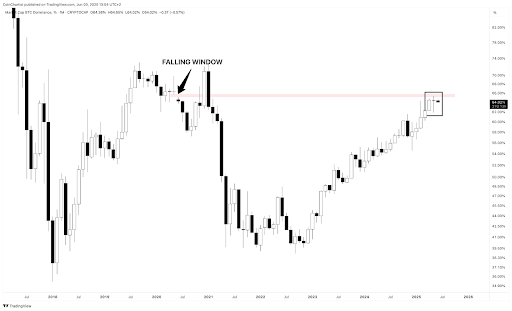 Certified Analyst Says Bitcoin Dominance Could Reverse At 64% – Is It Time For Altcoin Season?