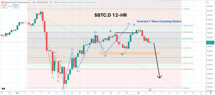 The Return Of Altcoin Season: Why Bitcoin Dominance Must Fall To 62%