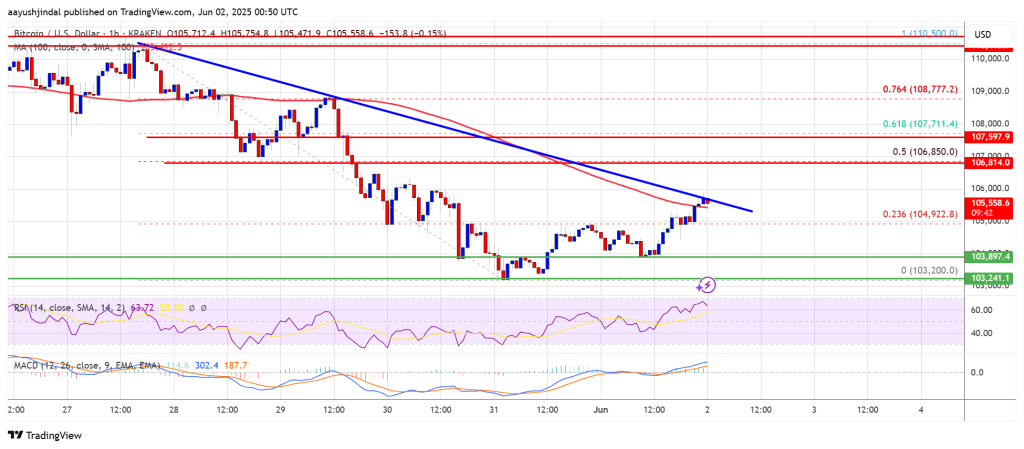 Bitcoin Price Eyes New Gains — Is the Next Leg Higher Starting?