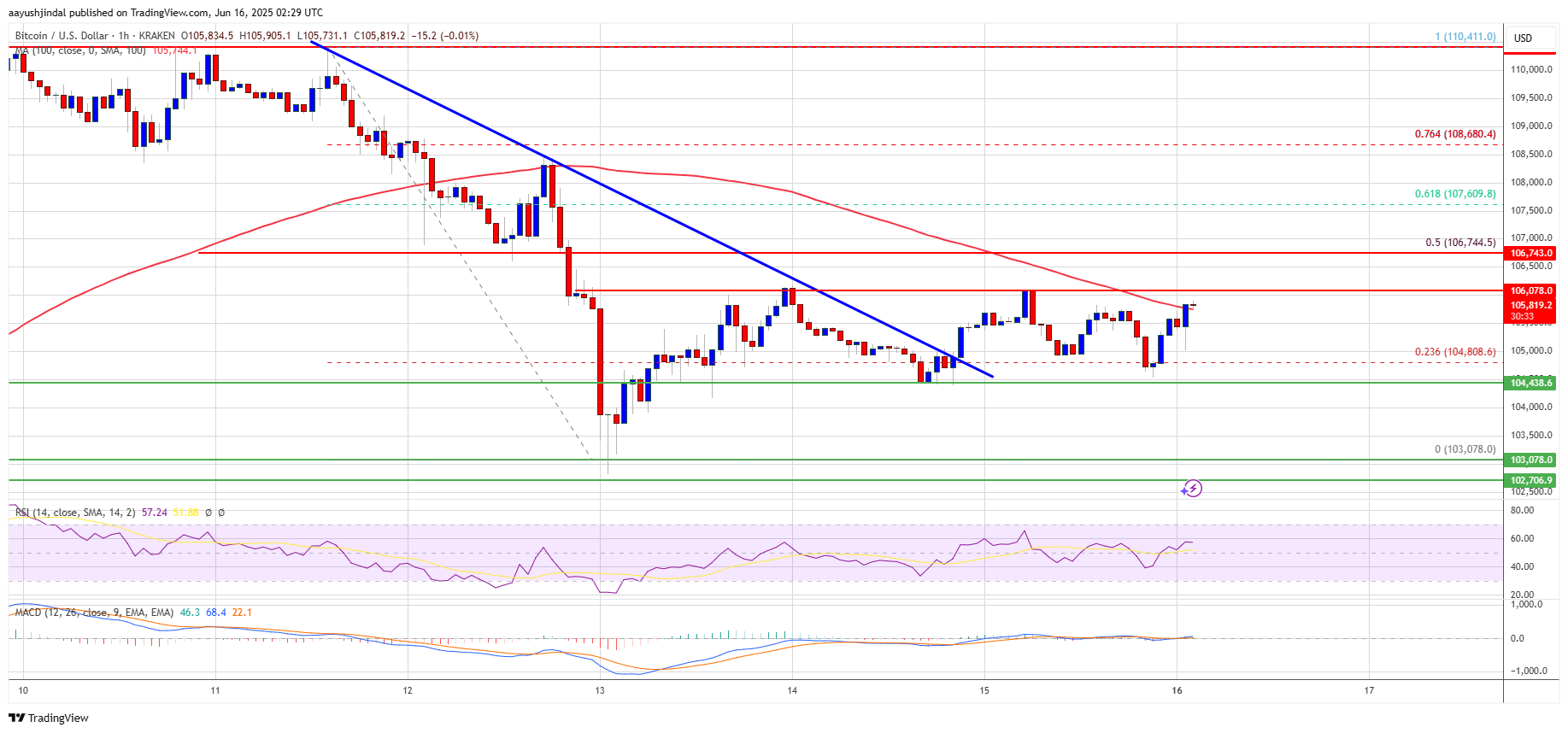 Bitcoin Chart