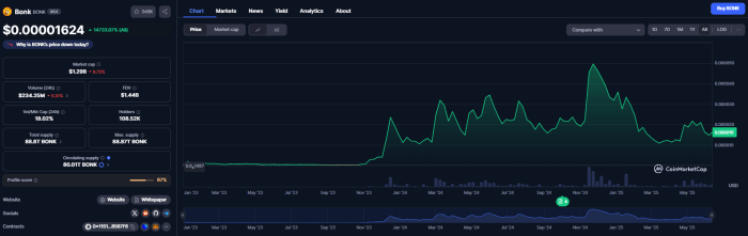 Bonk CoinMarketCap price movements