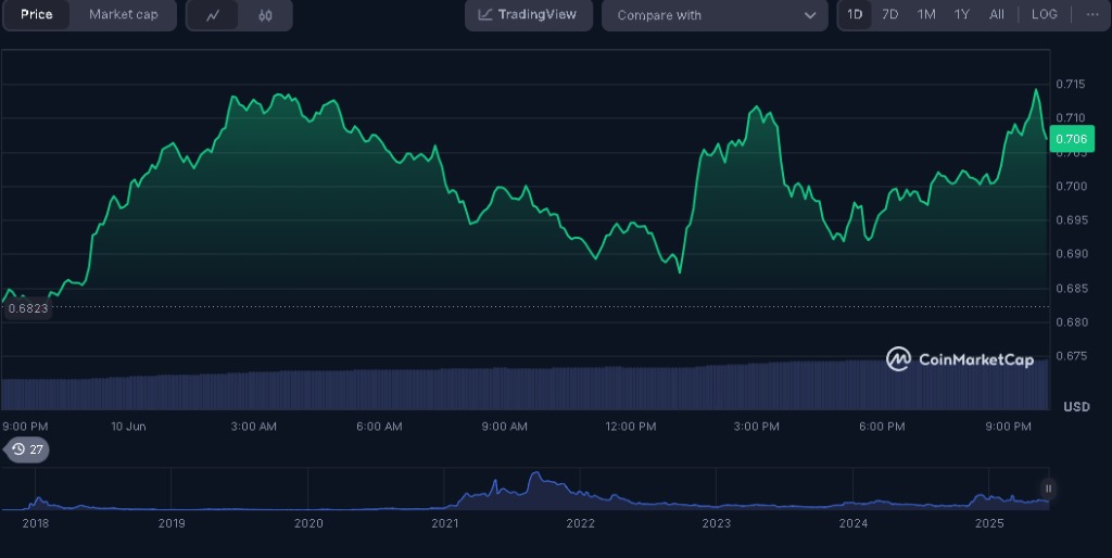 Cardano price