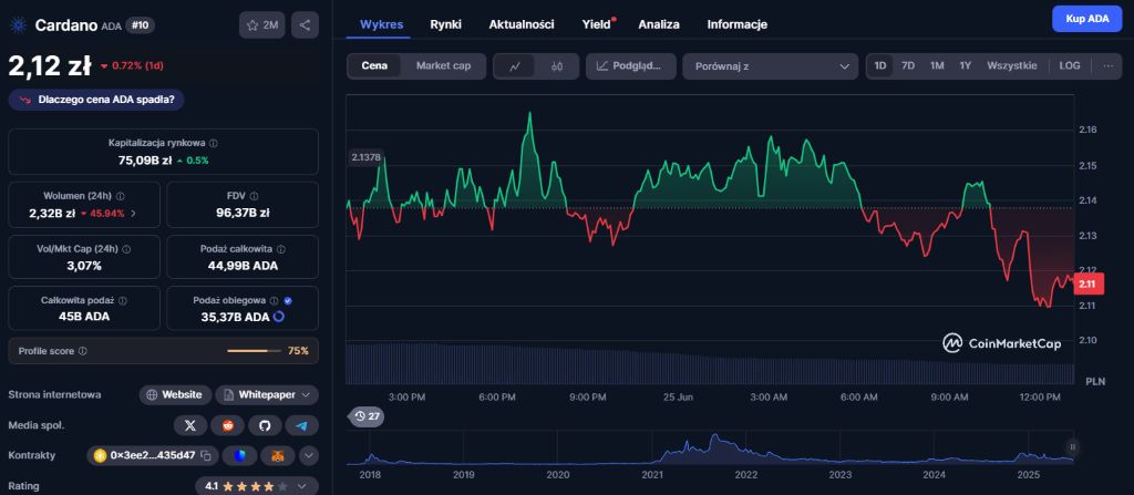 Cena Cardano na CoinMarketCap