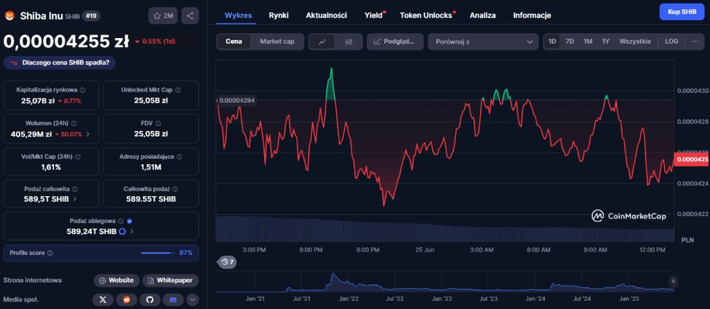 Cena Shiba INU na CoinMarketCap