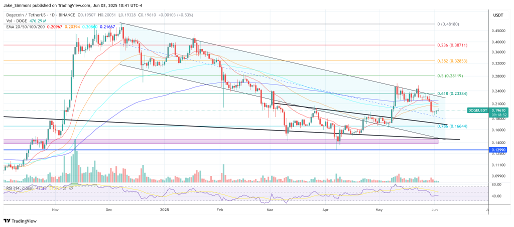 Dogecoin price