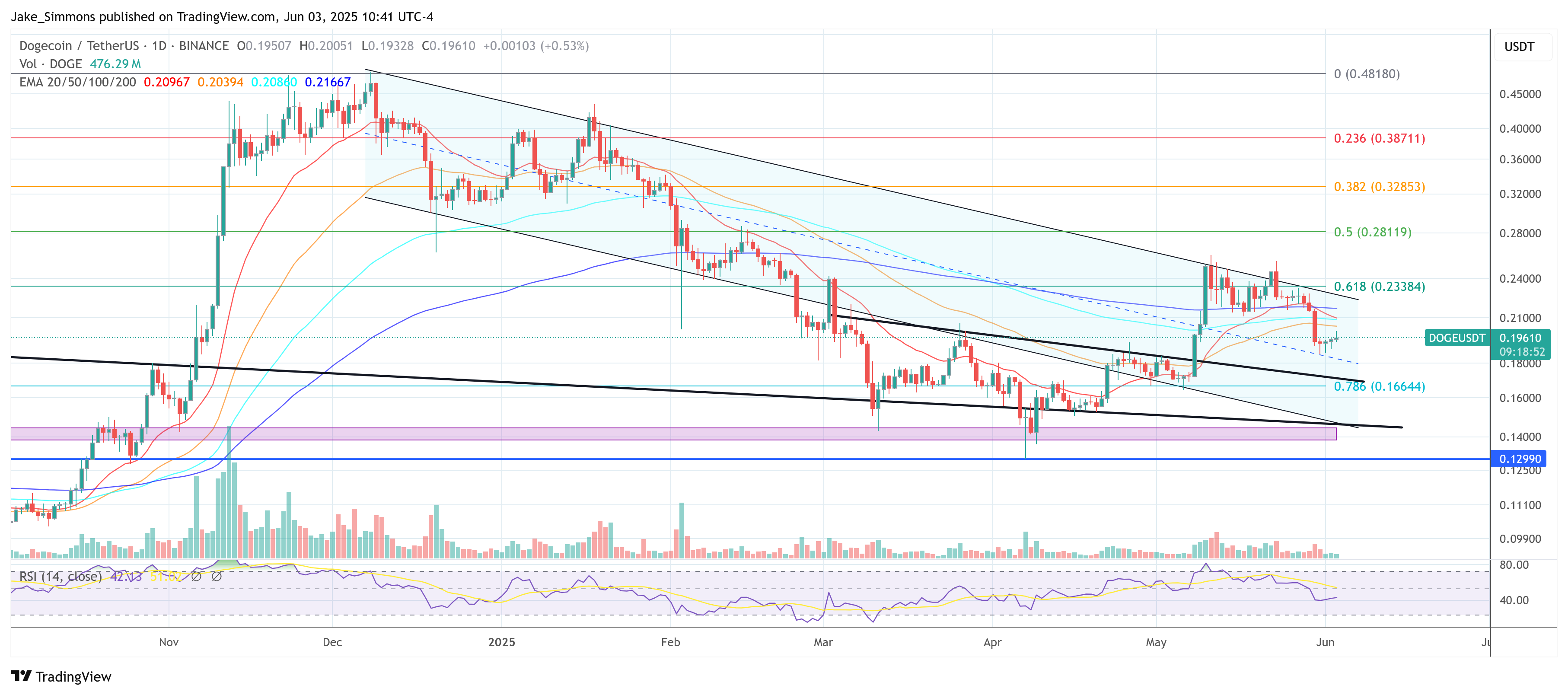 Dogecoin Update Chart