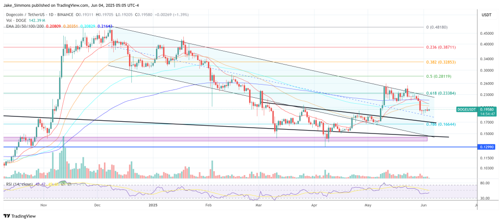 June Or Doom: Dogecoin Faces 6 Red Months If It Fails To Surge, Predicts Analyst
