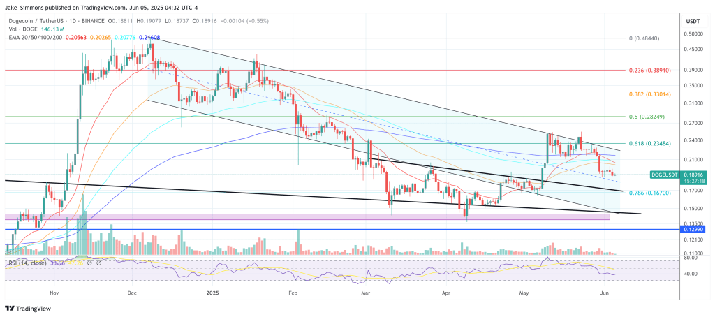 Dogecoin price