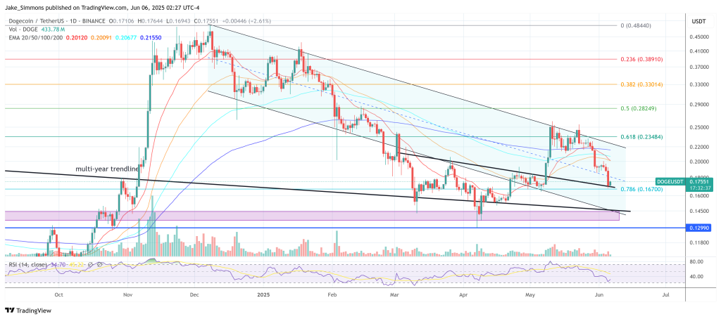 Dogecoin price