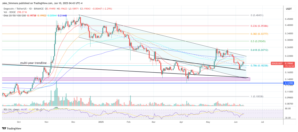 Preço do Dogecoin