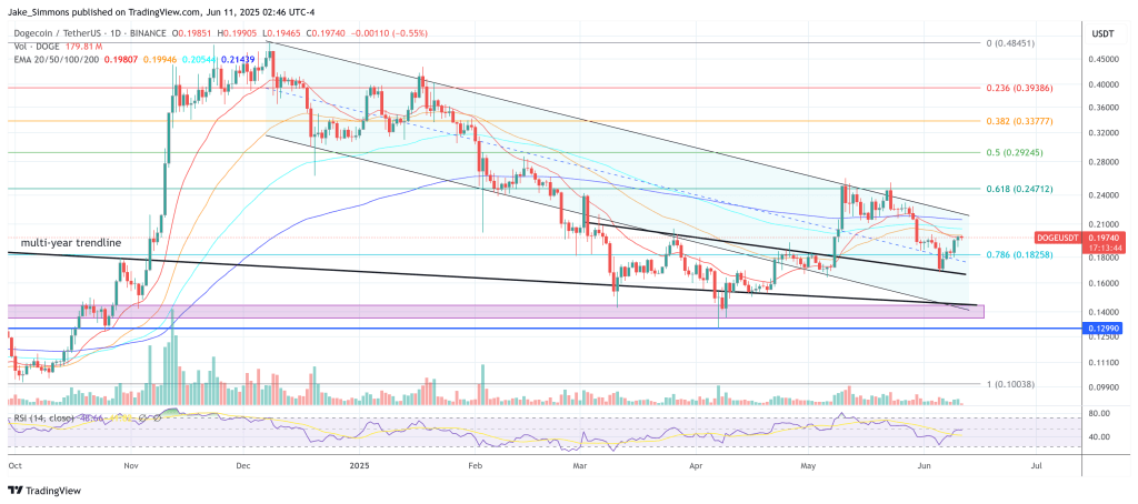 Dogecoin price