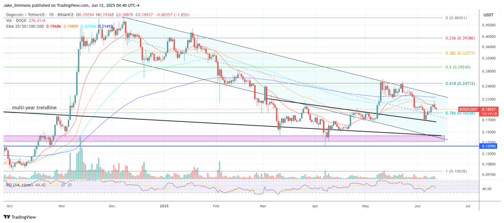 Dogecoin price