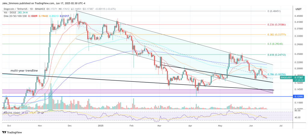 Dogecoin price