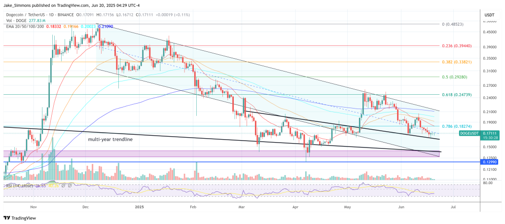 Dogecoin价格