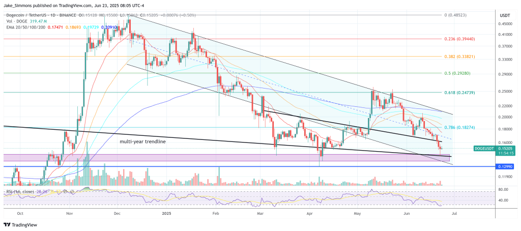 Dogecoin price