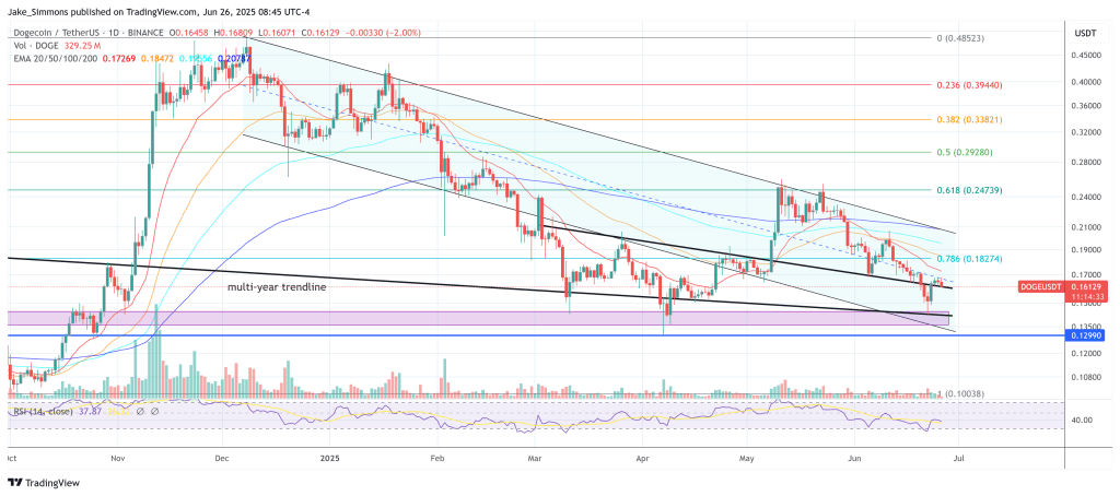 Dogecoin price