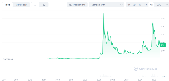 $DOGE’s price history on CoinMarketCap.